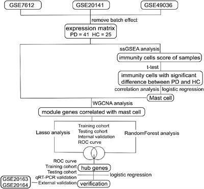 Immune Profiling of Parkinson’s Disease Revealed Its Association With a Subset of Infiltrating Cells and Signature Genes